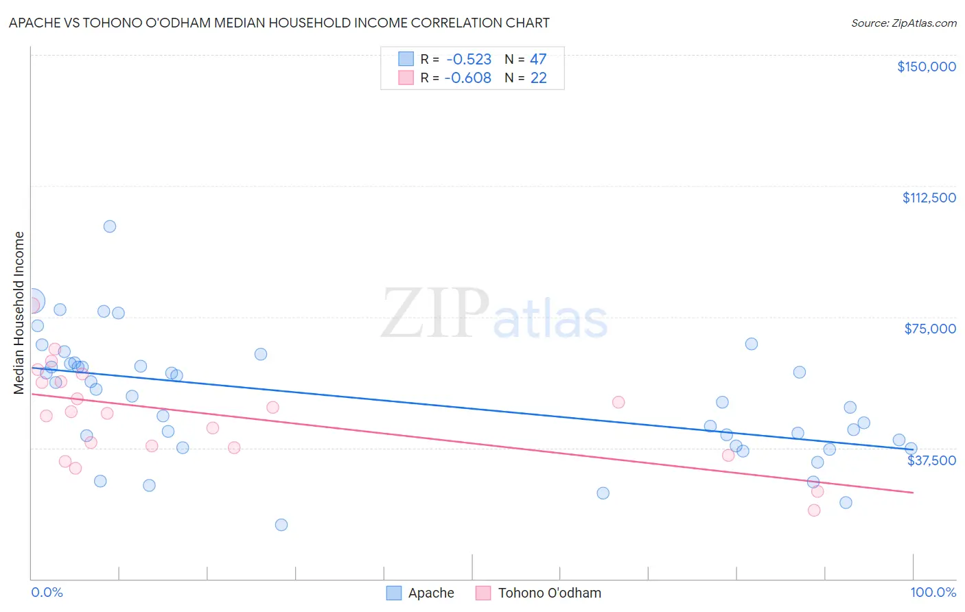 Apache vs Tohono O'odham Median Household Income