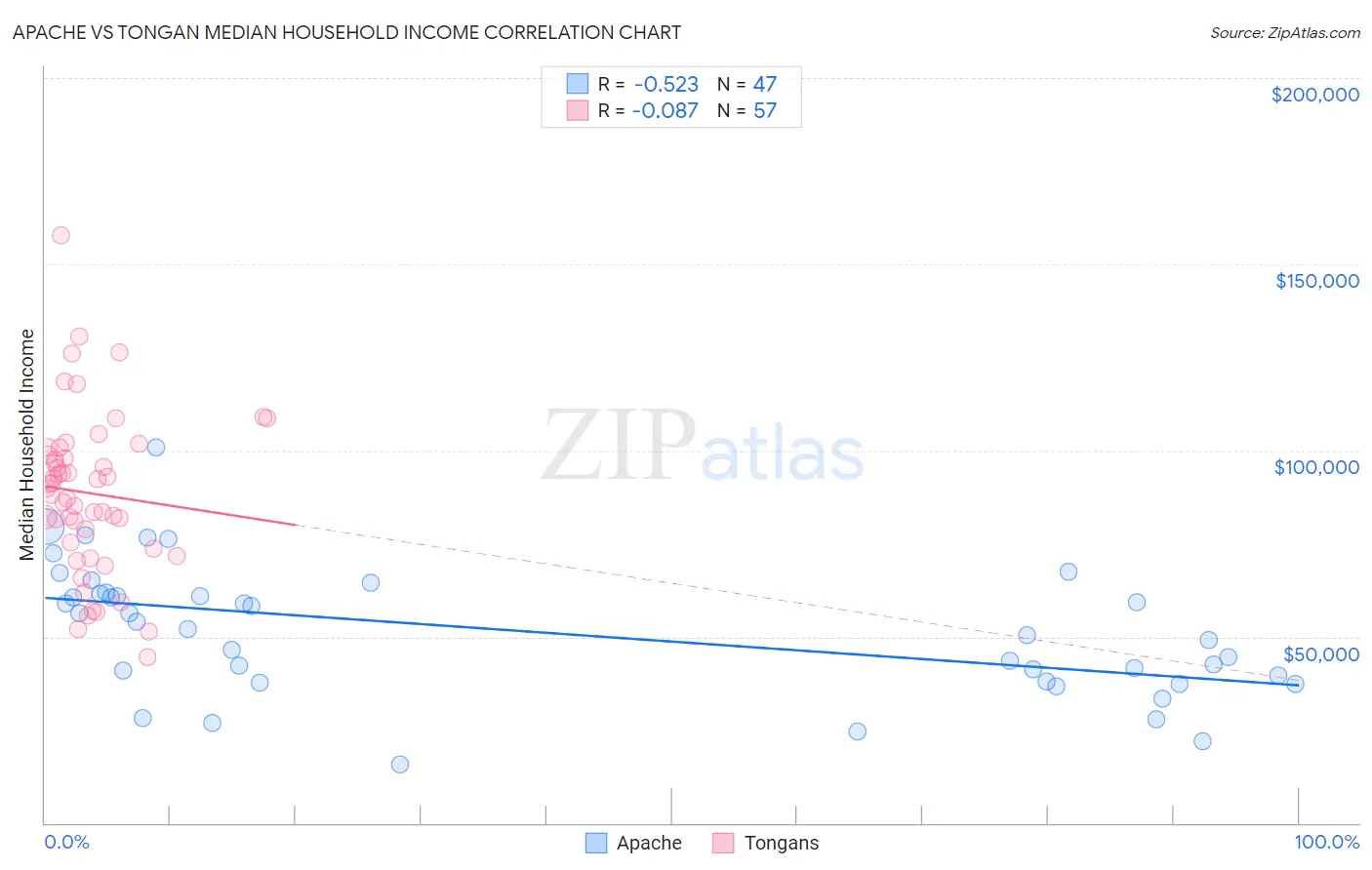 Apache vs Tongan Median Household Income