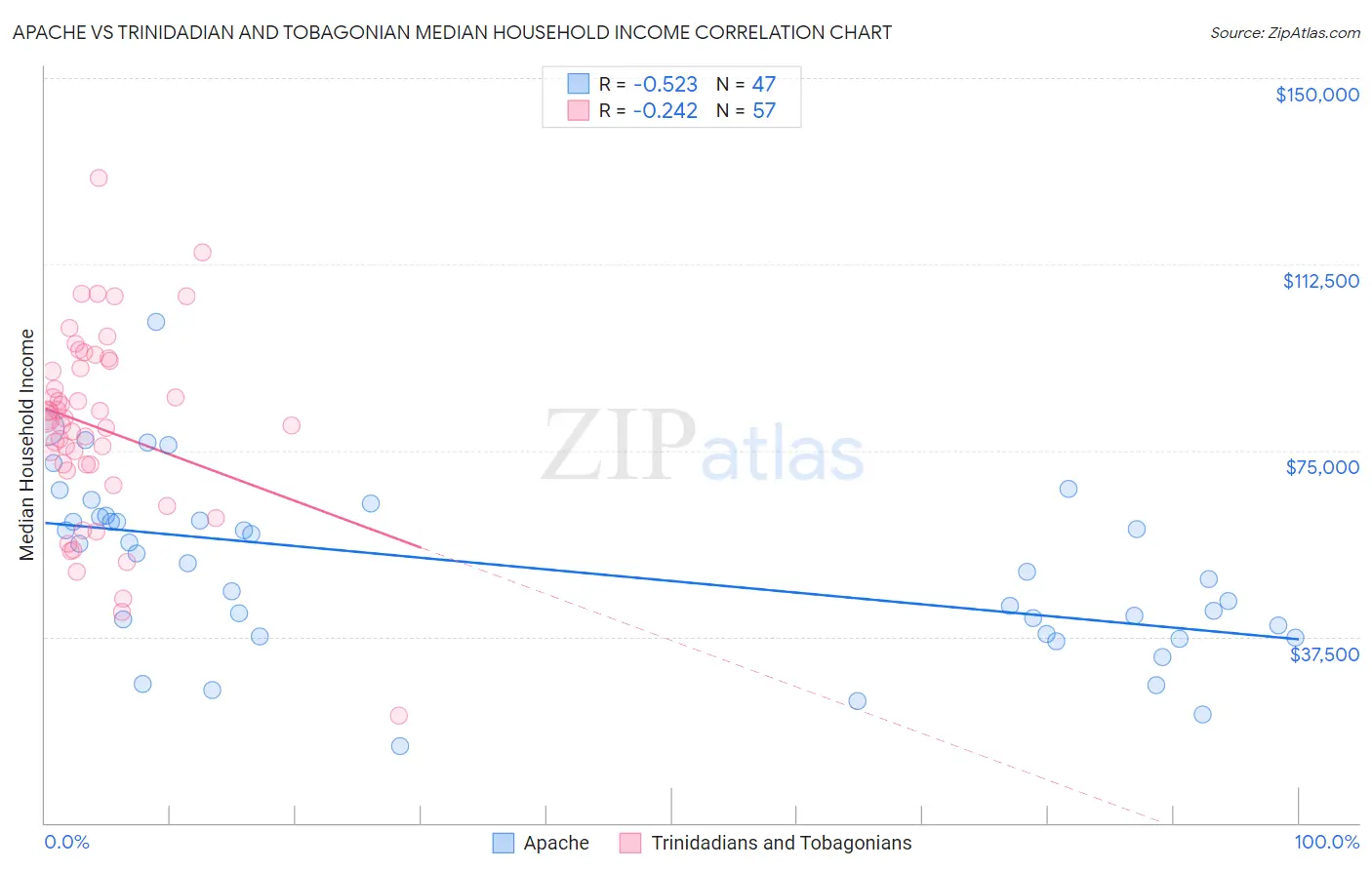 Apache vs Trinidadian and Tobagonian Median Household Income