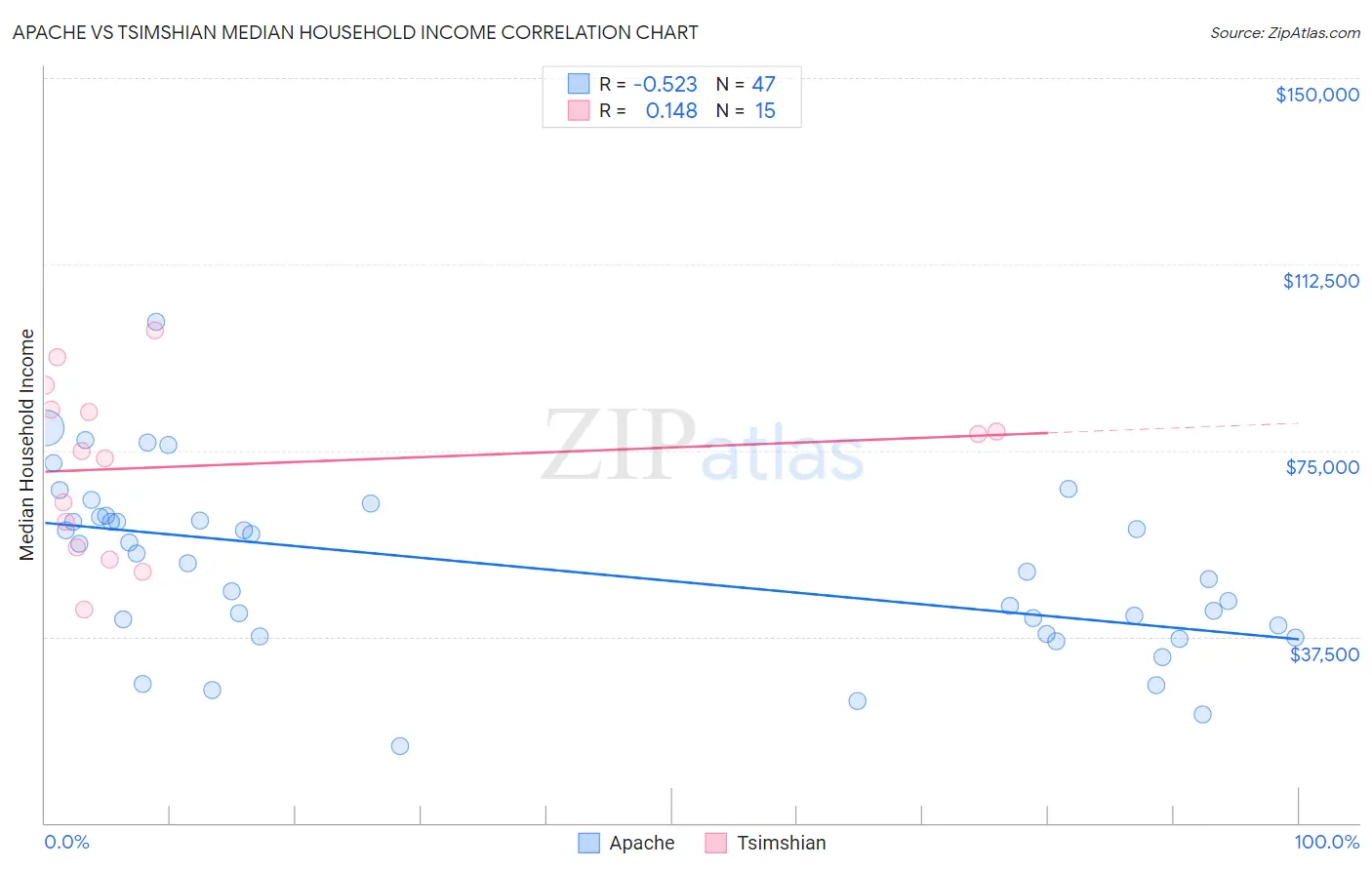 Apache vs Tsimshian Median Household Income