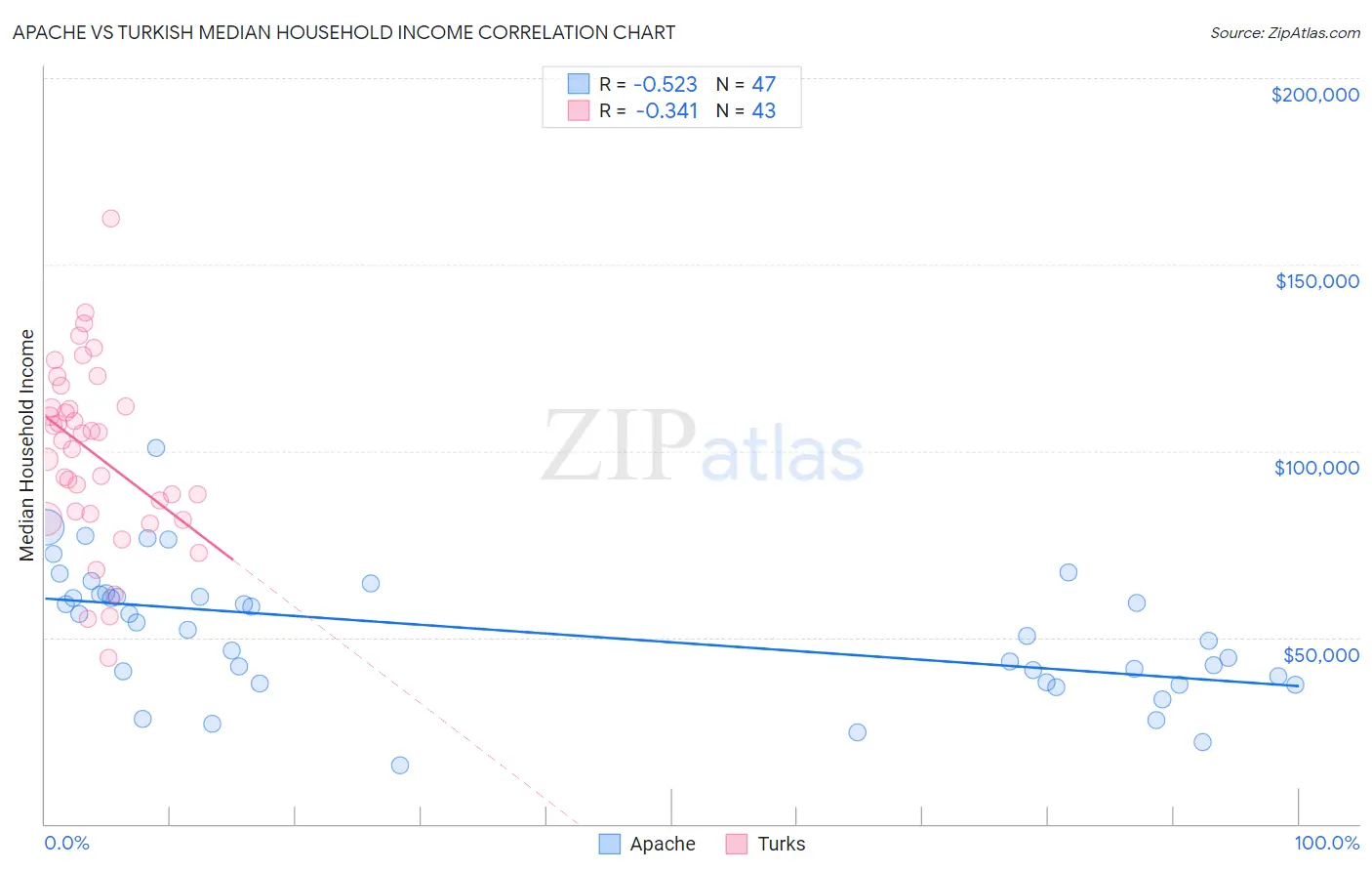 Apache vs Turkish Median Household Income