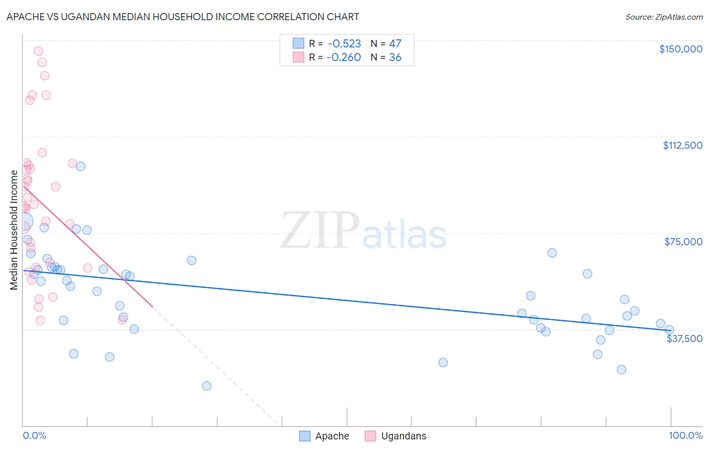 Apache vs Ugandan Median Household Income