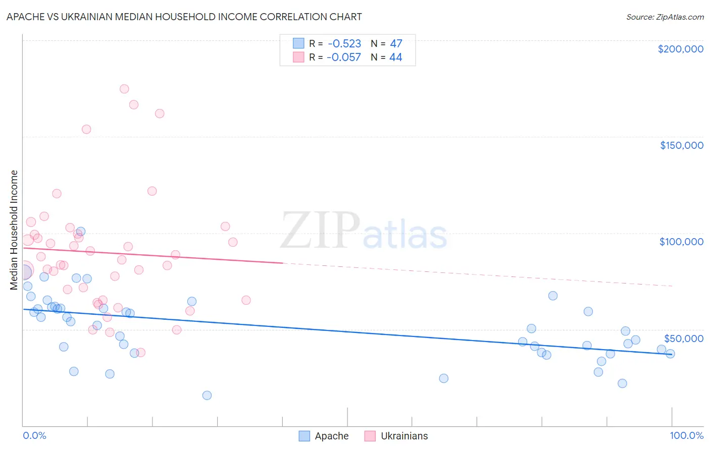 Apache vs Ukrainian Median Household Income