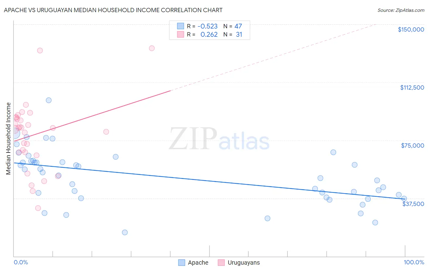 Apache vs Uruguayan Median Household Income