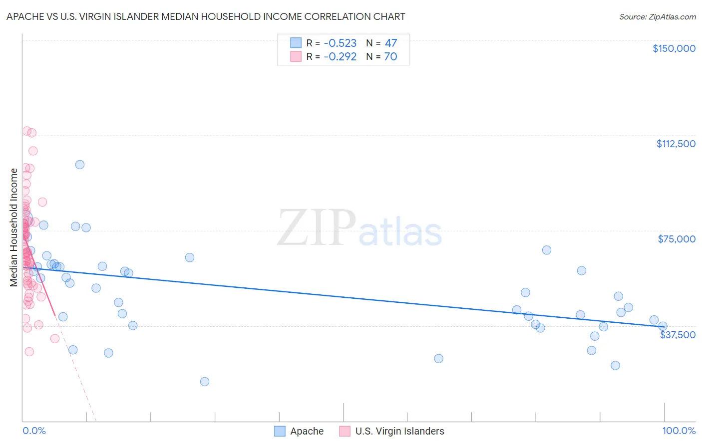 Apache vs U.S. Virgin Islander Median Household Income