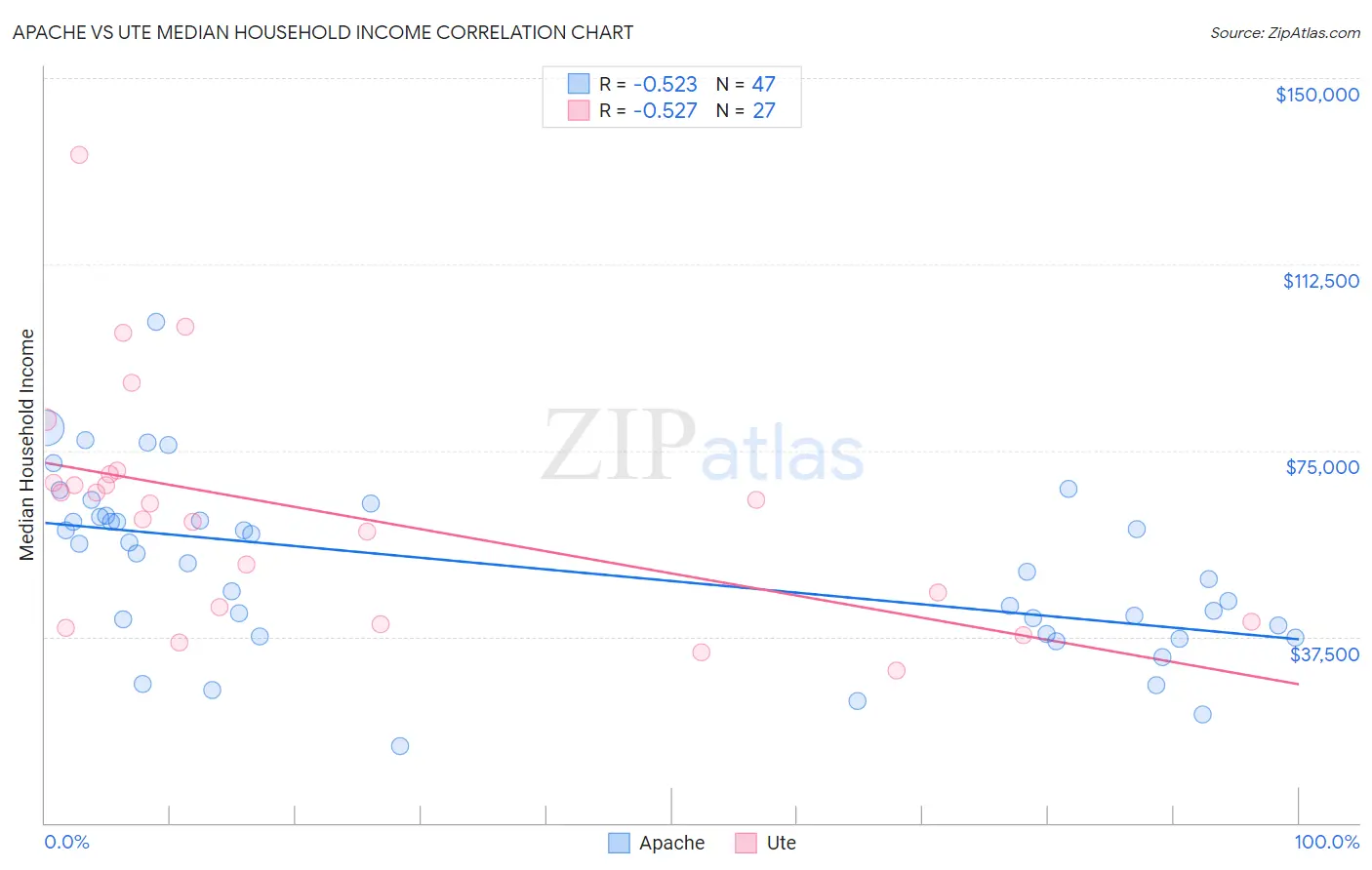 Apache vs Ute Median Household Income