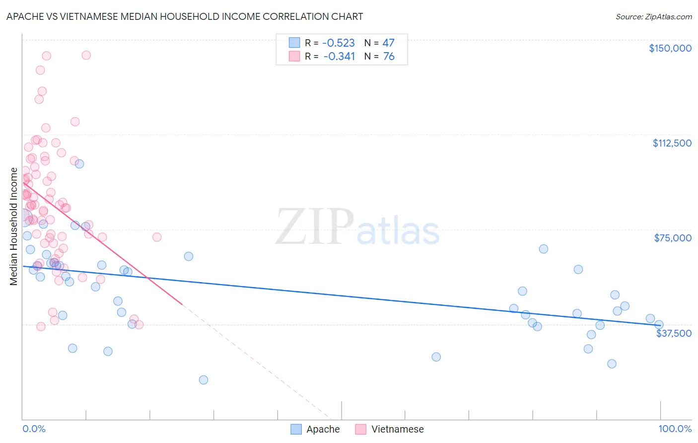 Apache vs Vietnamese Median Household Income