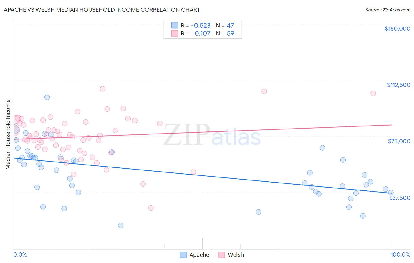 Apache vs Welsh Median Household Income