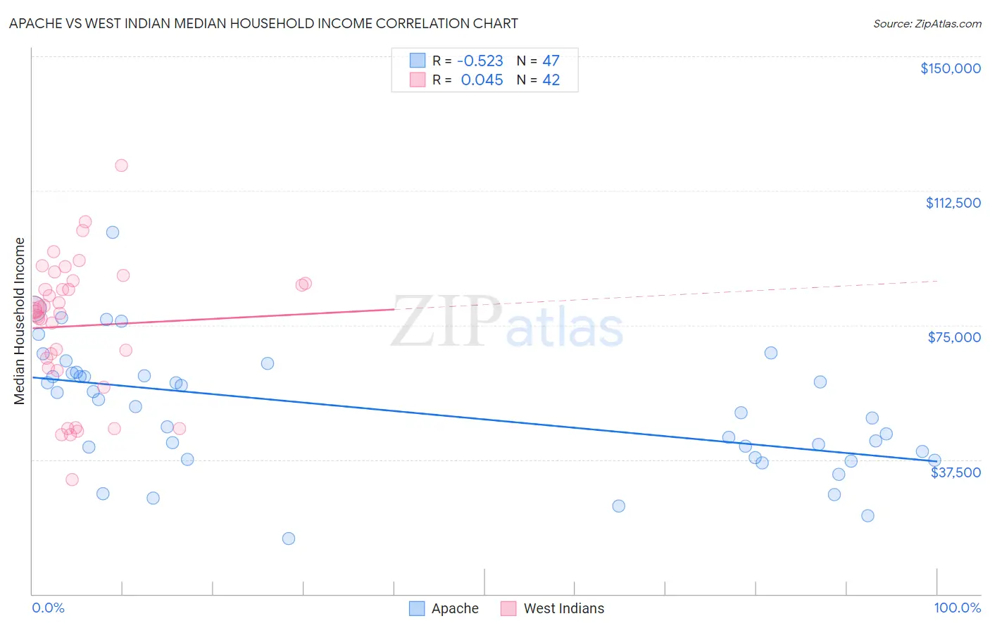 Apache vs West Indian Median Household Income