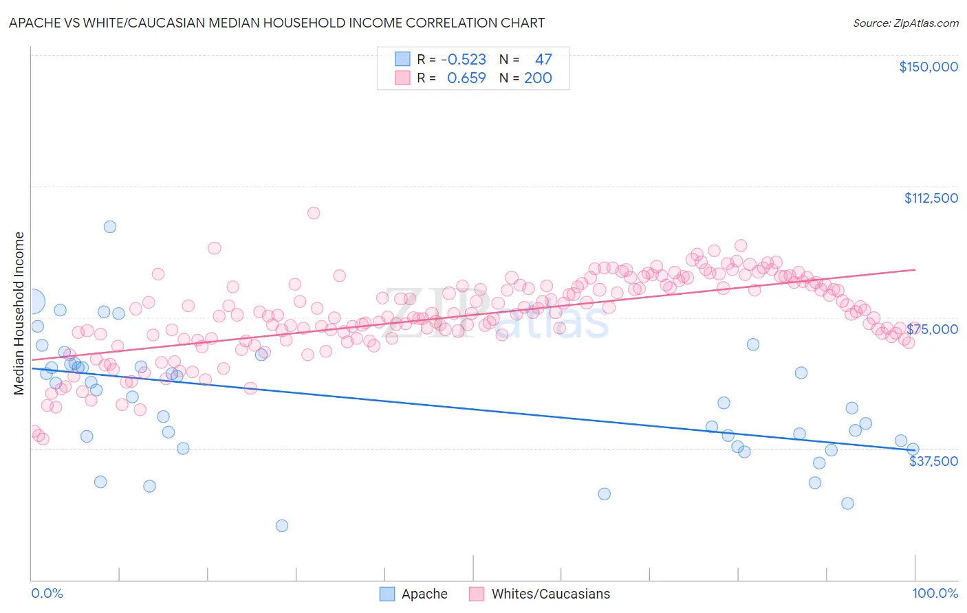 Apache vs White/Caucasian Median Household Income