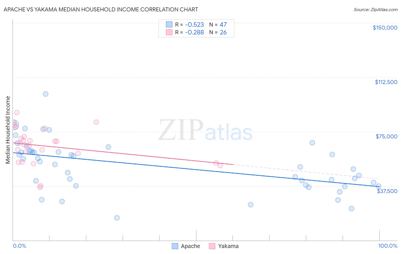 Apache vs Yakama Median Household Income