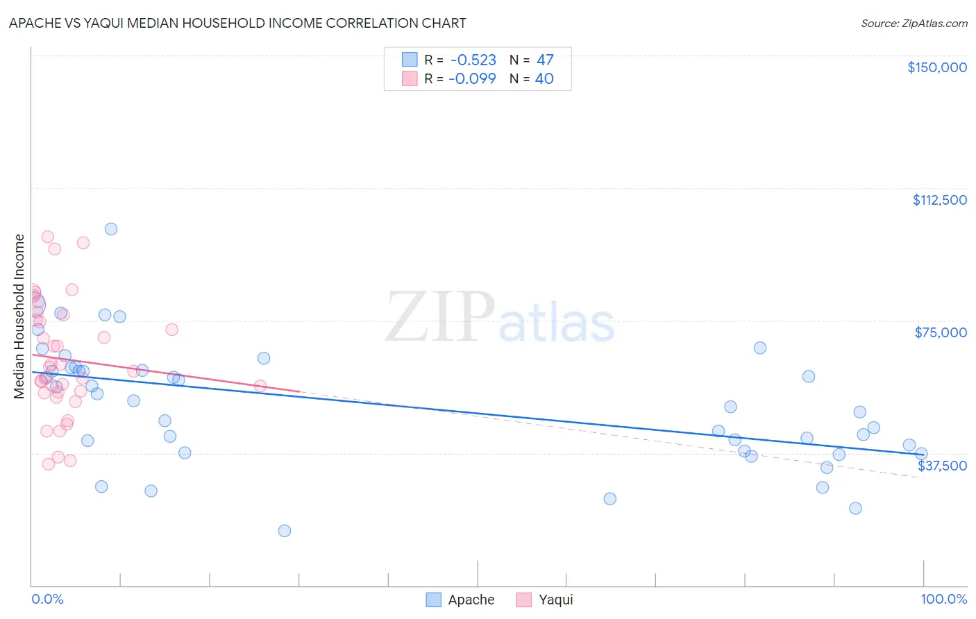 Apache vs Yaqui Median Household Income