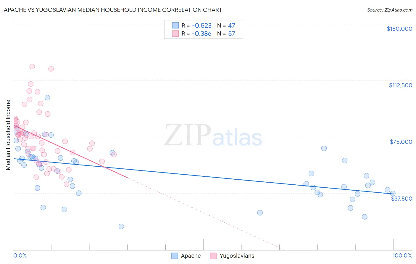 Apache vs Yugoslavian Median Household Income