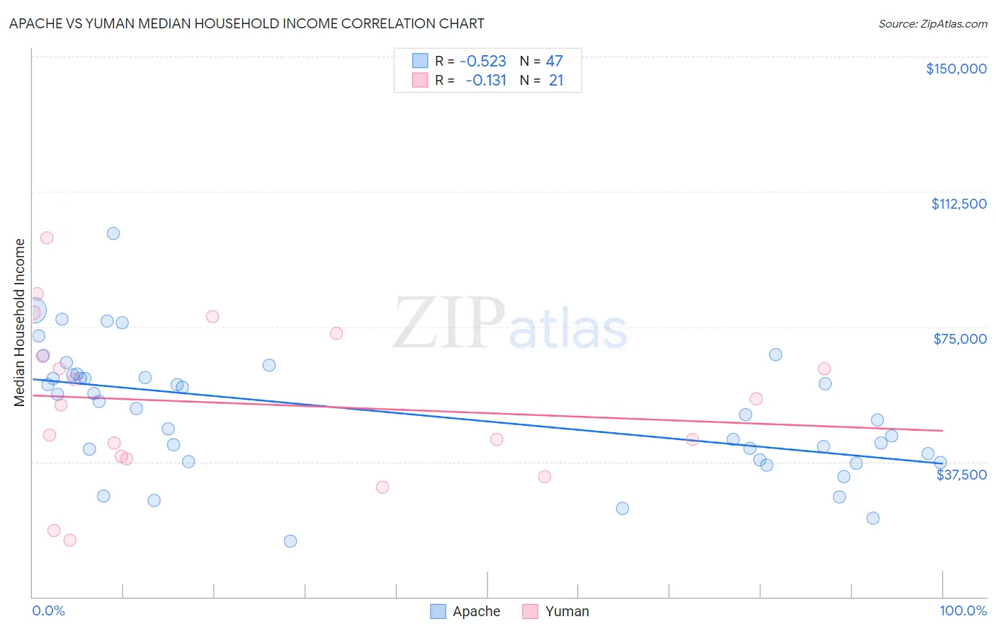 Apache vs Yuman Median Household Income