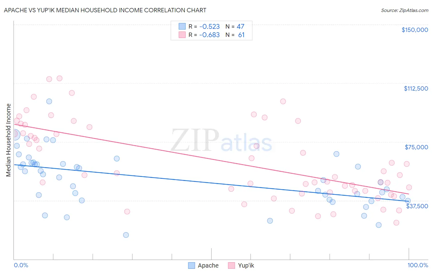 Apache vs Yup'ik Median Household Income