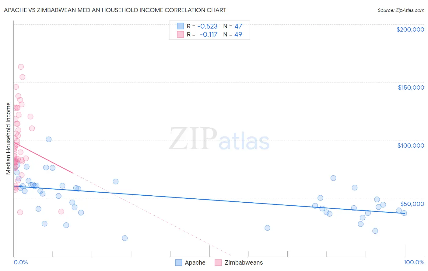 Apache vs Zimbabwean Median Household Income