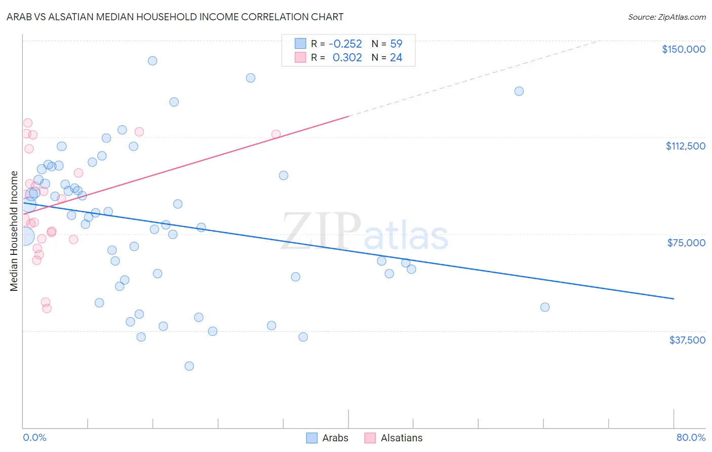 Arab vs Alsatian Median Household Income