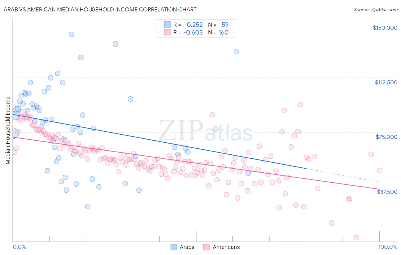 Arab vs American Median Household Income