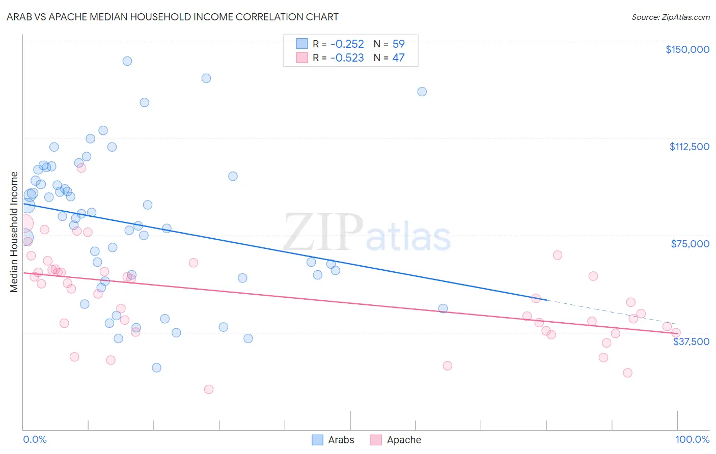 Arab vs Apache Median Household Income