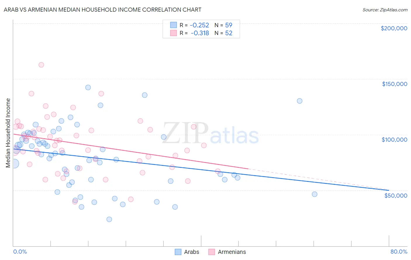 Arab vs Armenian Median Household Income