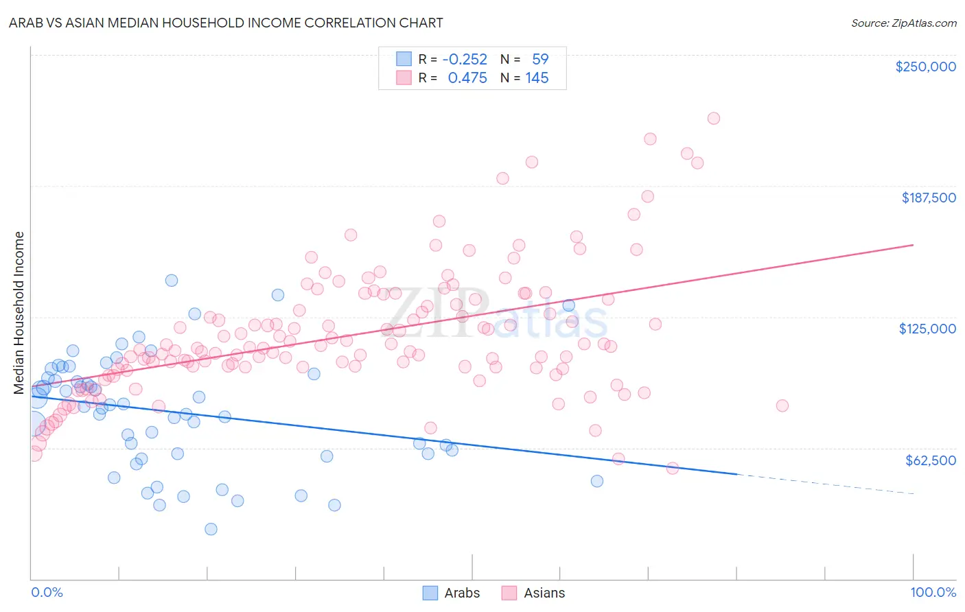 Arab vs Asian Median Household Income