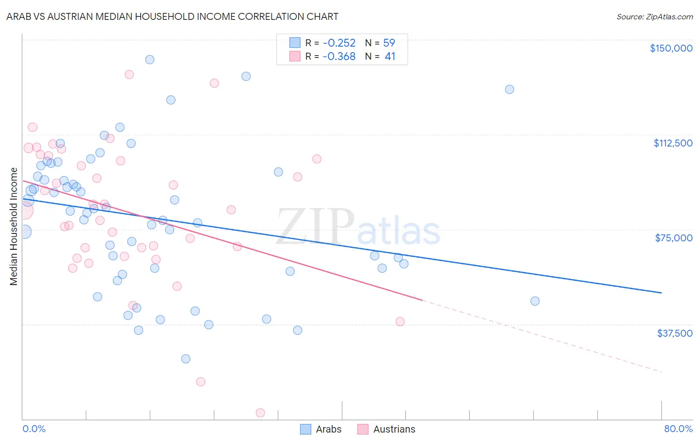 Arab vs Austrian Median Household Income