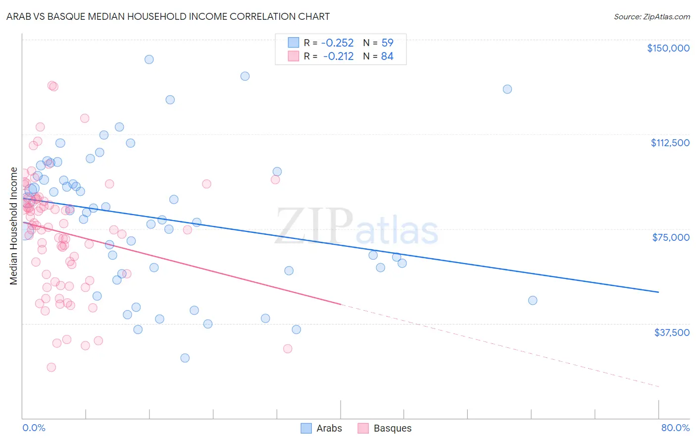 Arab vs Basque Median Household Income