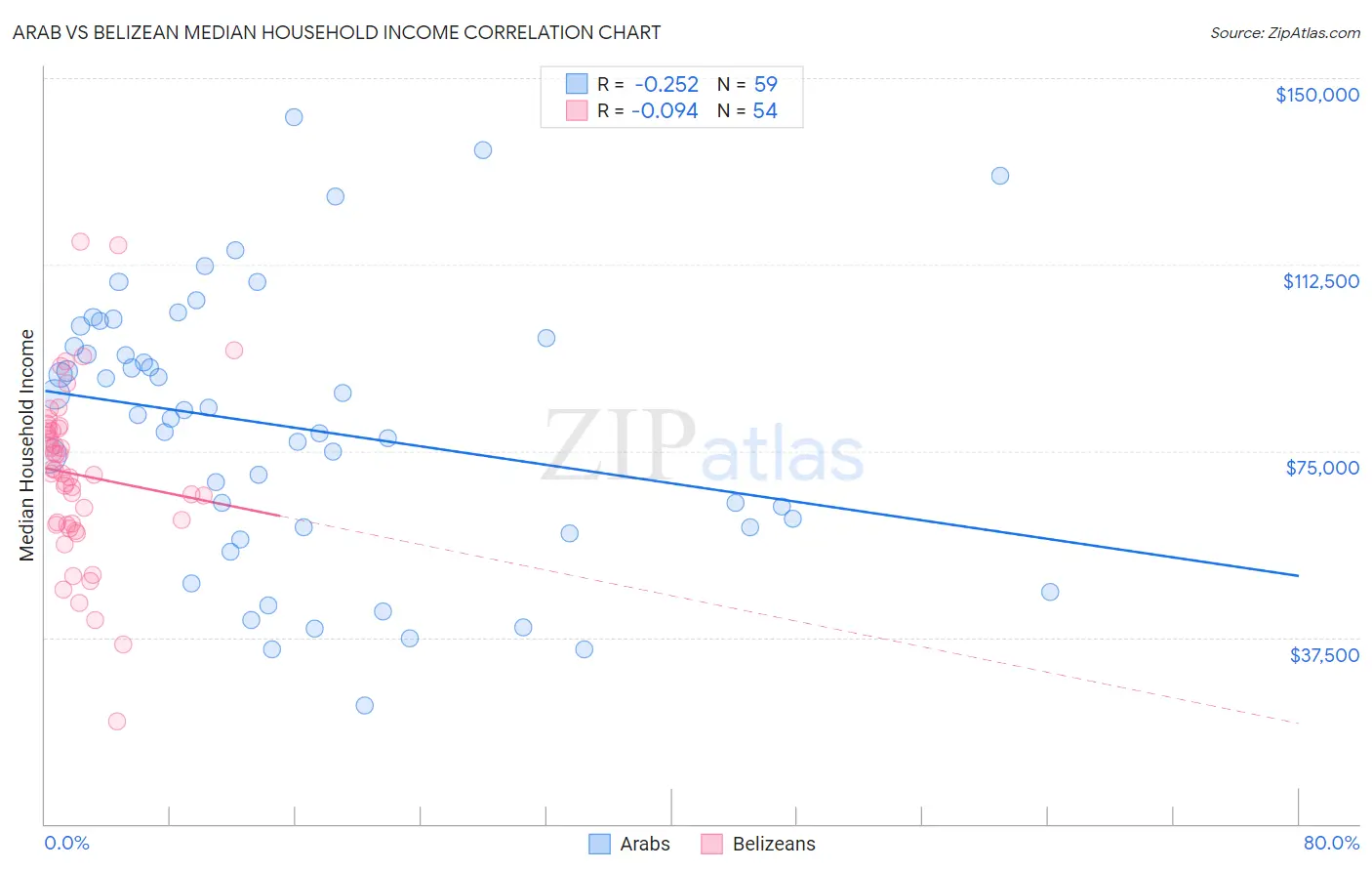 Arab vs Belizean Median Household Income