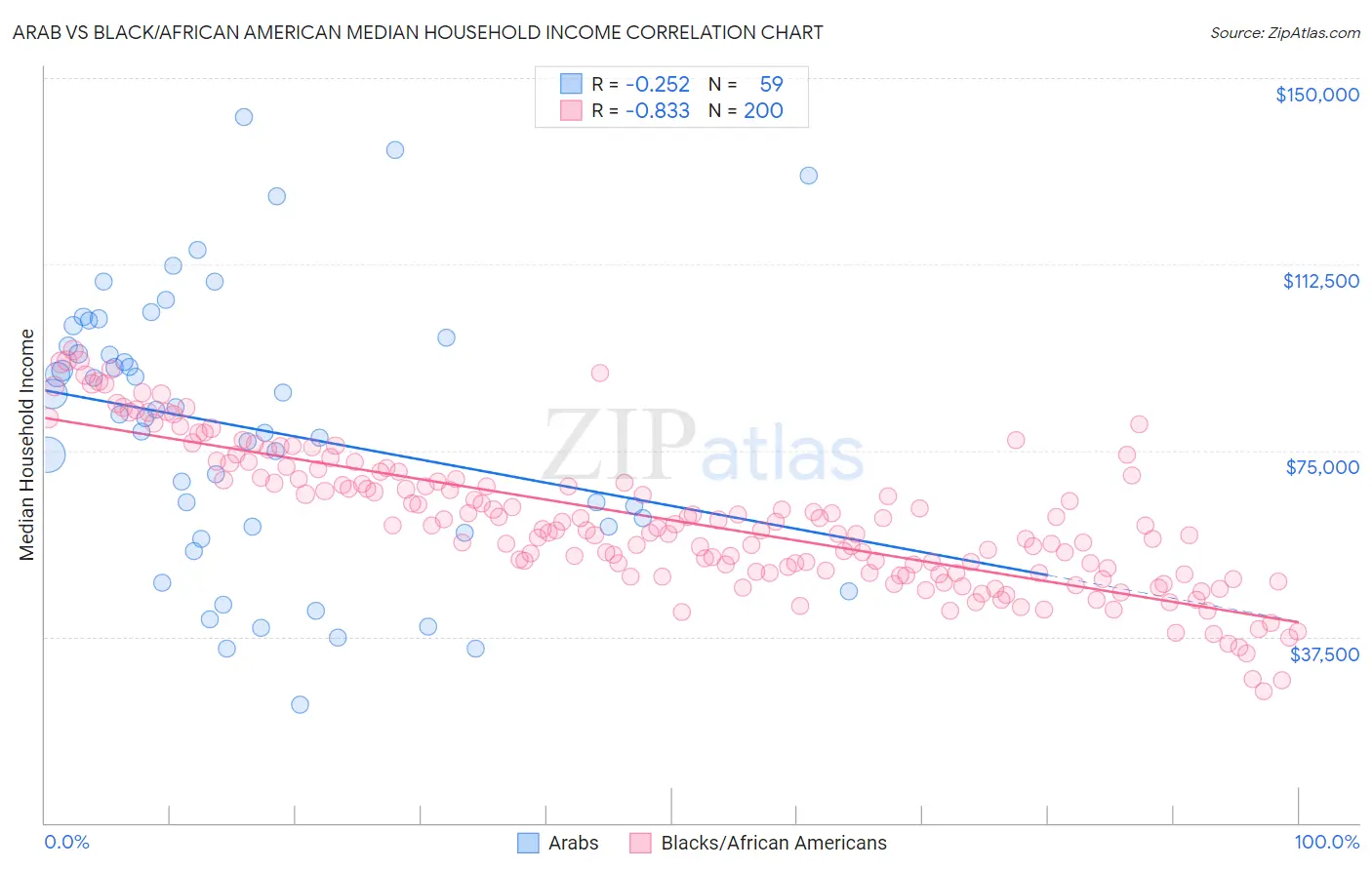 Arab vs Black/African American Median Household Income