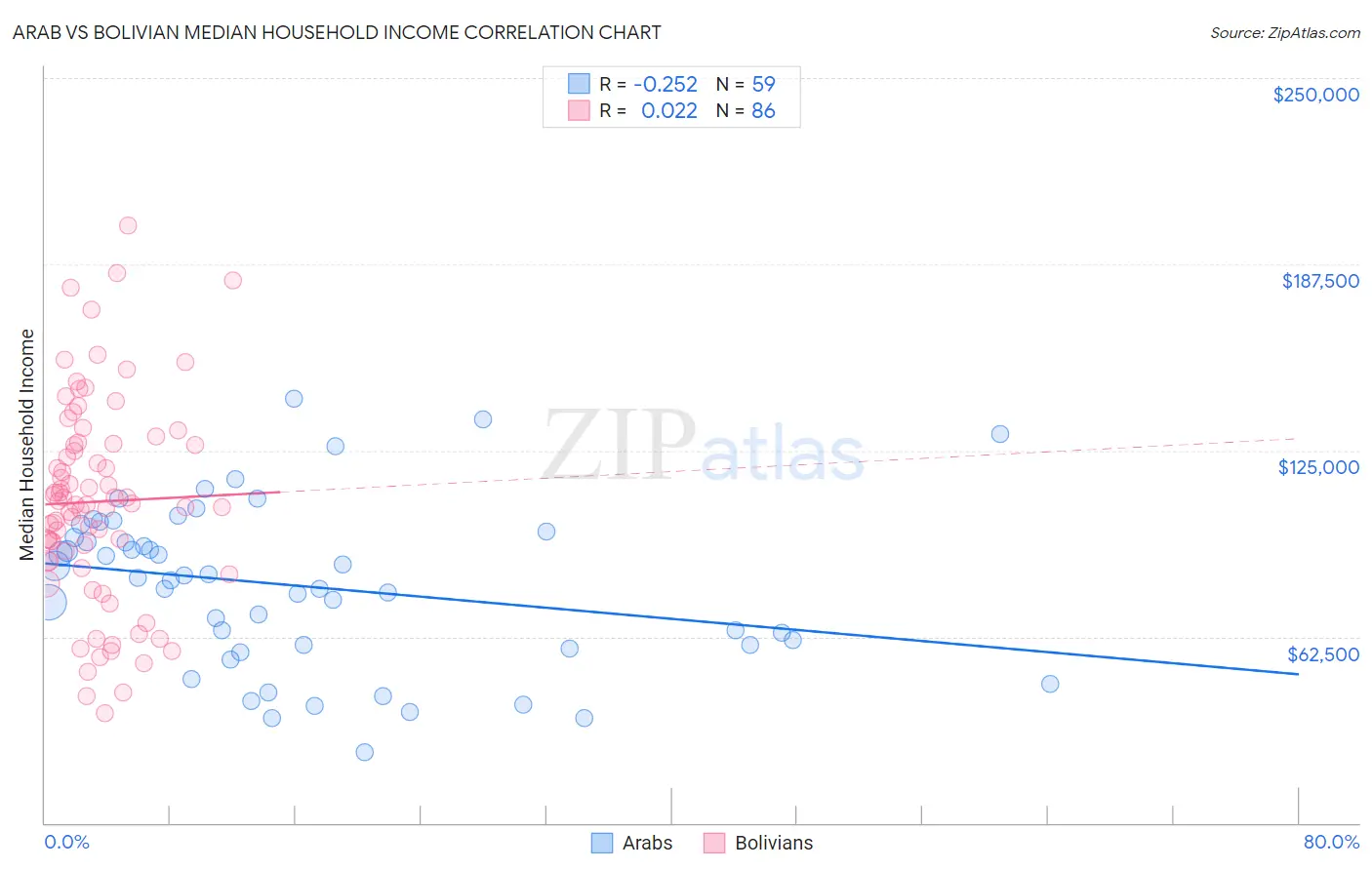 Arab vs Bolivian Median Household Income