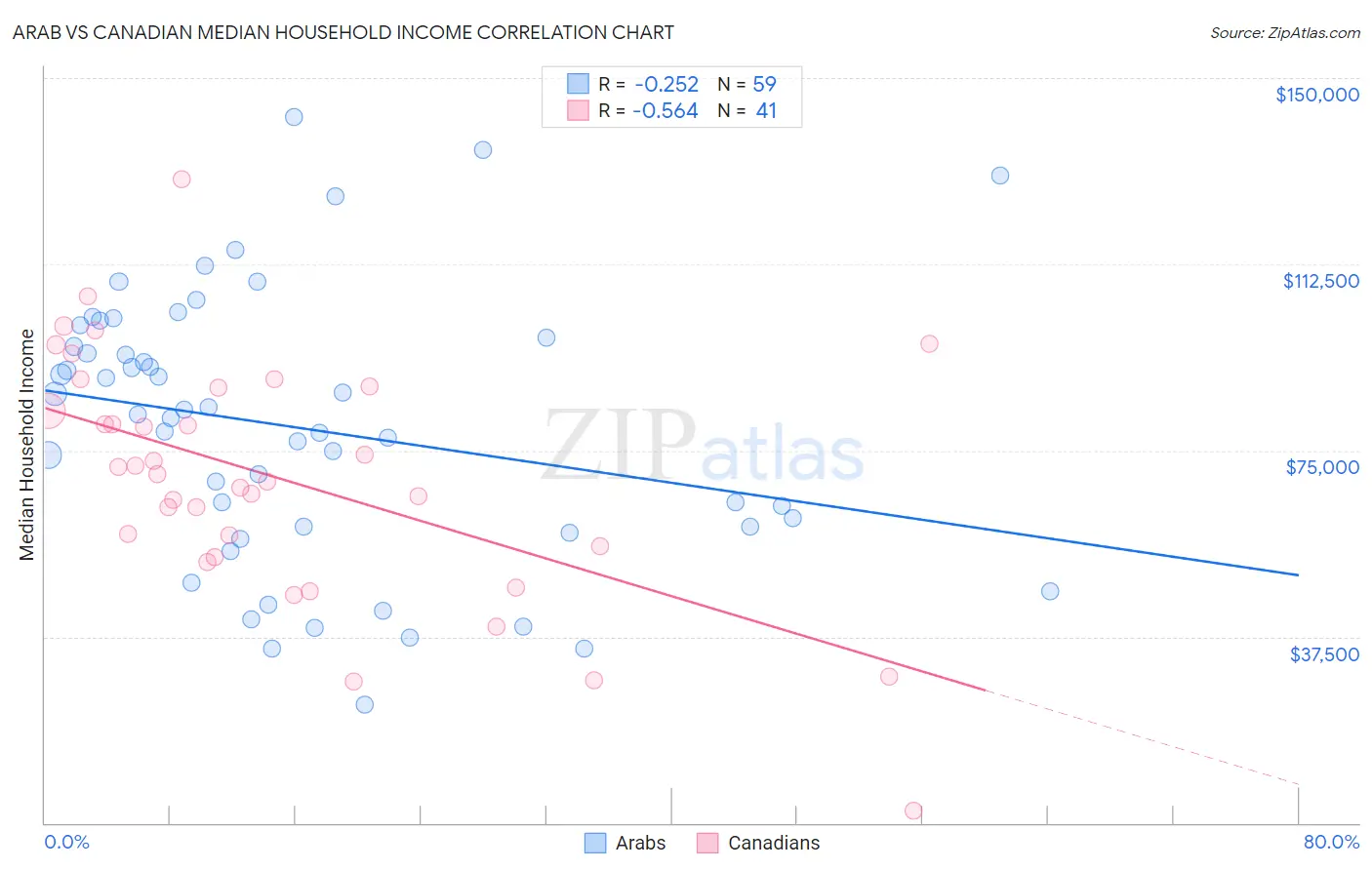 Arab vs Canadian Median Household Income