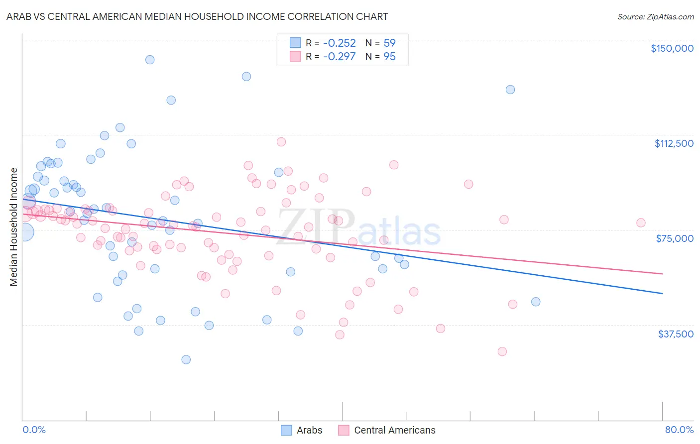 Arab vs Central American Median Household Income