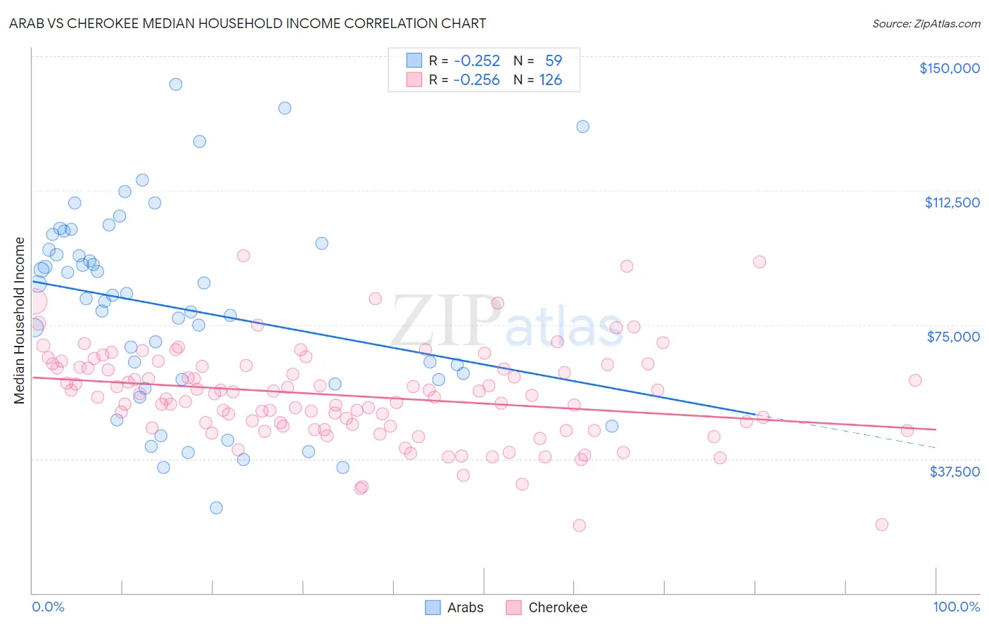 Arab vs Cherokee Median Household Income
