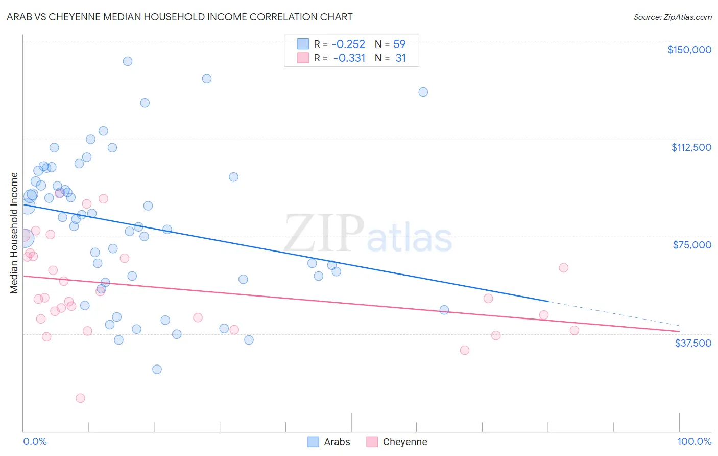 Arab vs Cheyenne Median Household Income