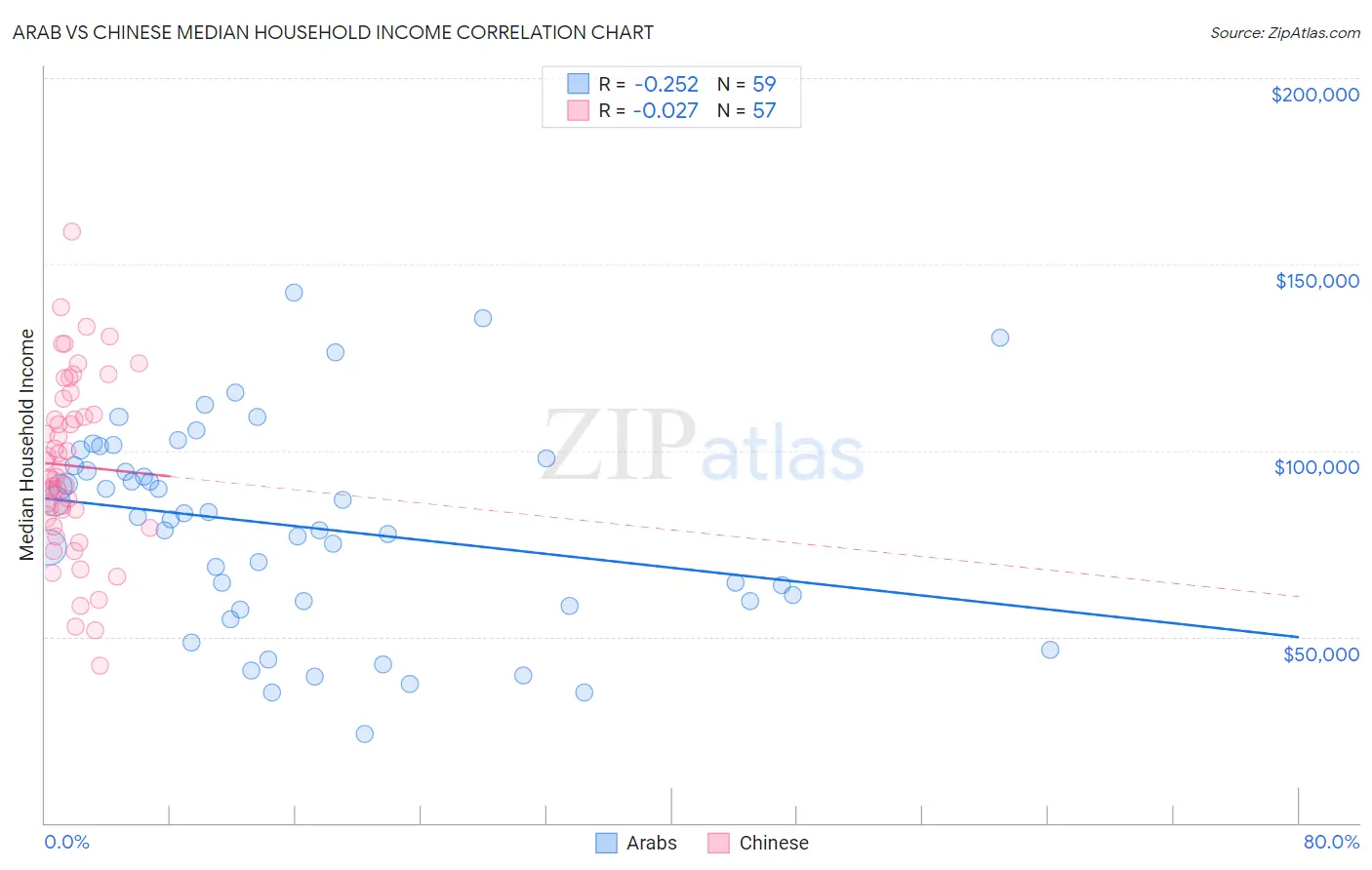 Arab vs Chinese Median Household Income