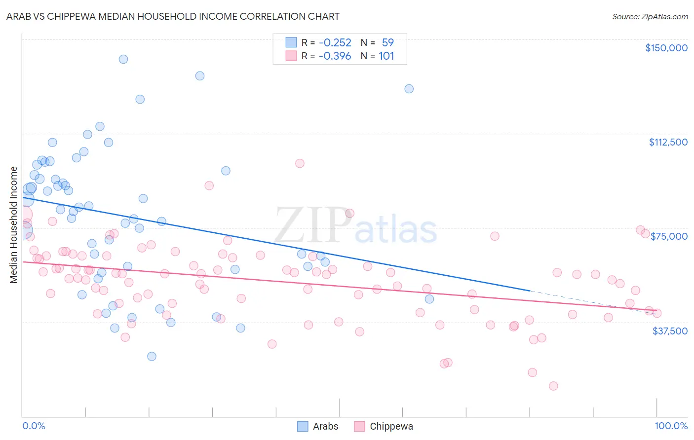 Arab vs Chippewa Median Household Income