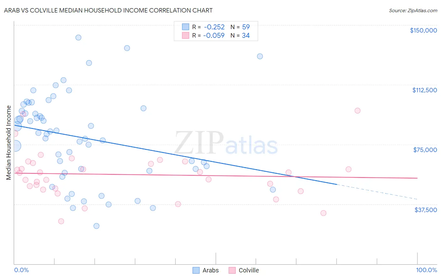 Arab vs Colville Median Household Income