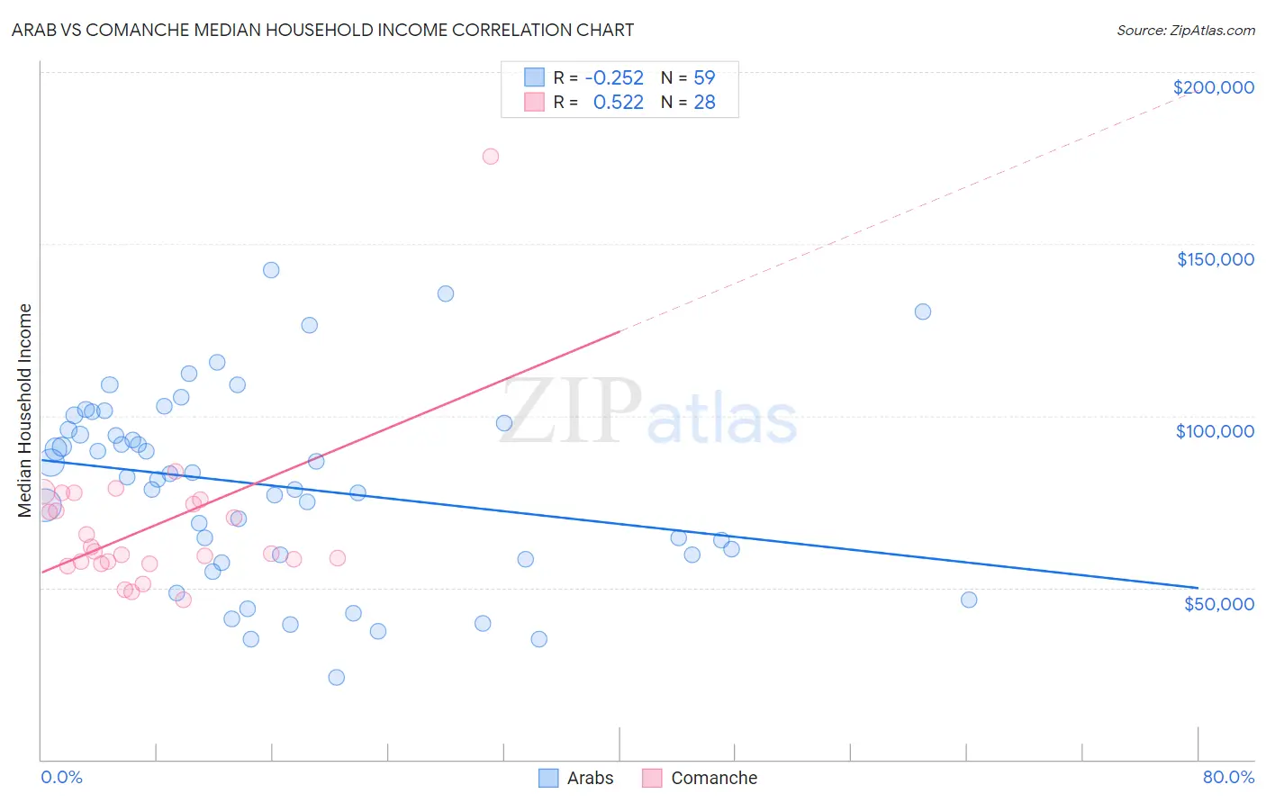 Arab vs Comanche Median Household Income