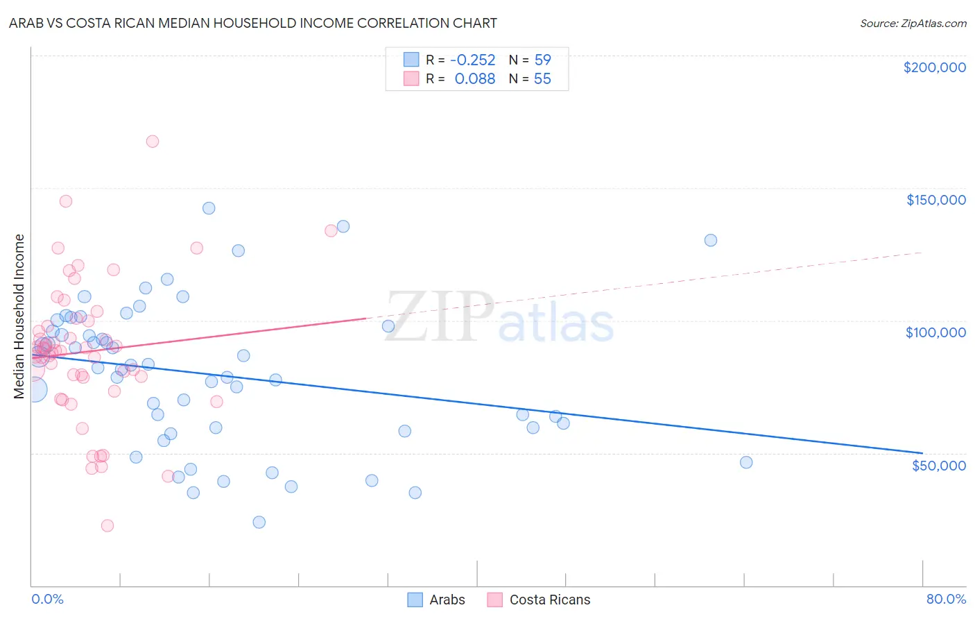 Arab vs Costa Rican Median Household Income