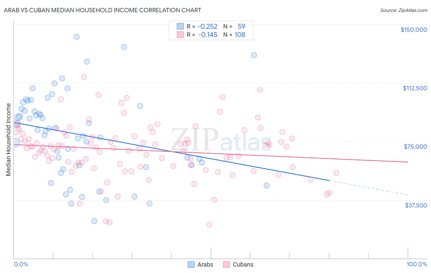Arab vs Cuban Median Household Income