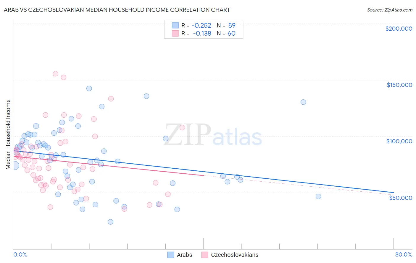 Arab vs Czechoslovakian Median Household Income