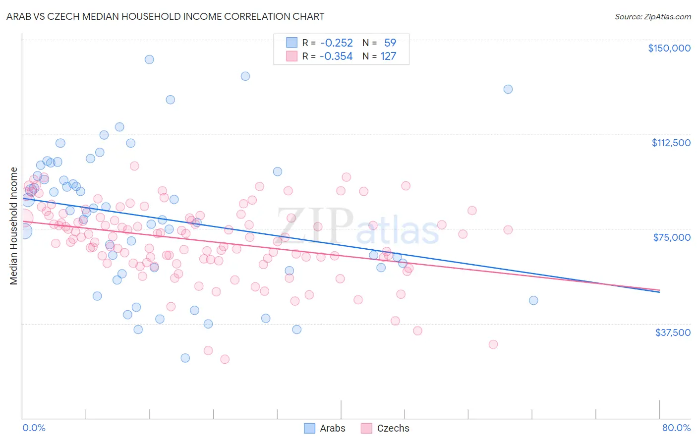 Arab vs Czech Median Household Income