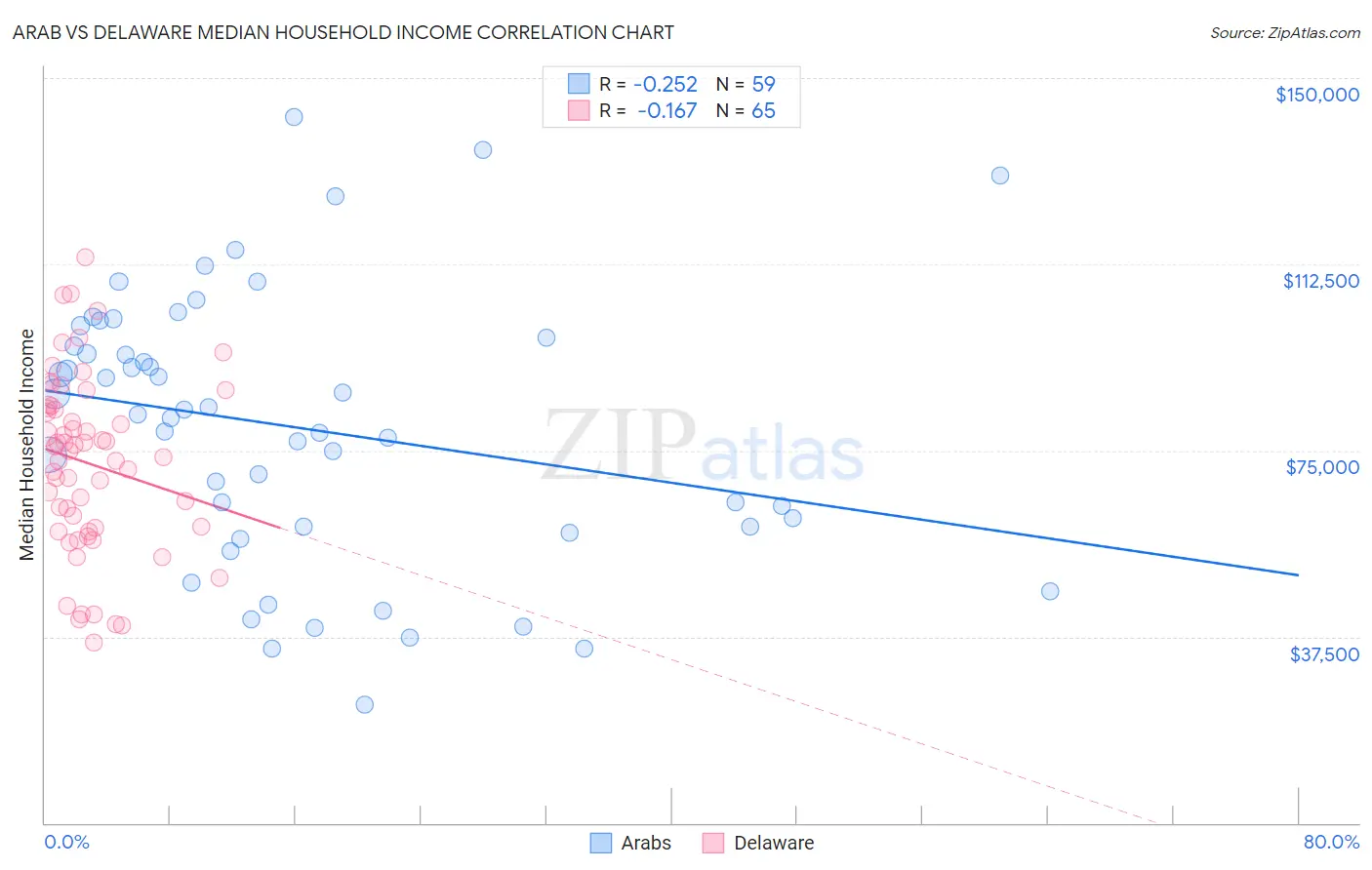 Arab vs Delaware Median Household Income