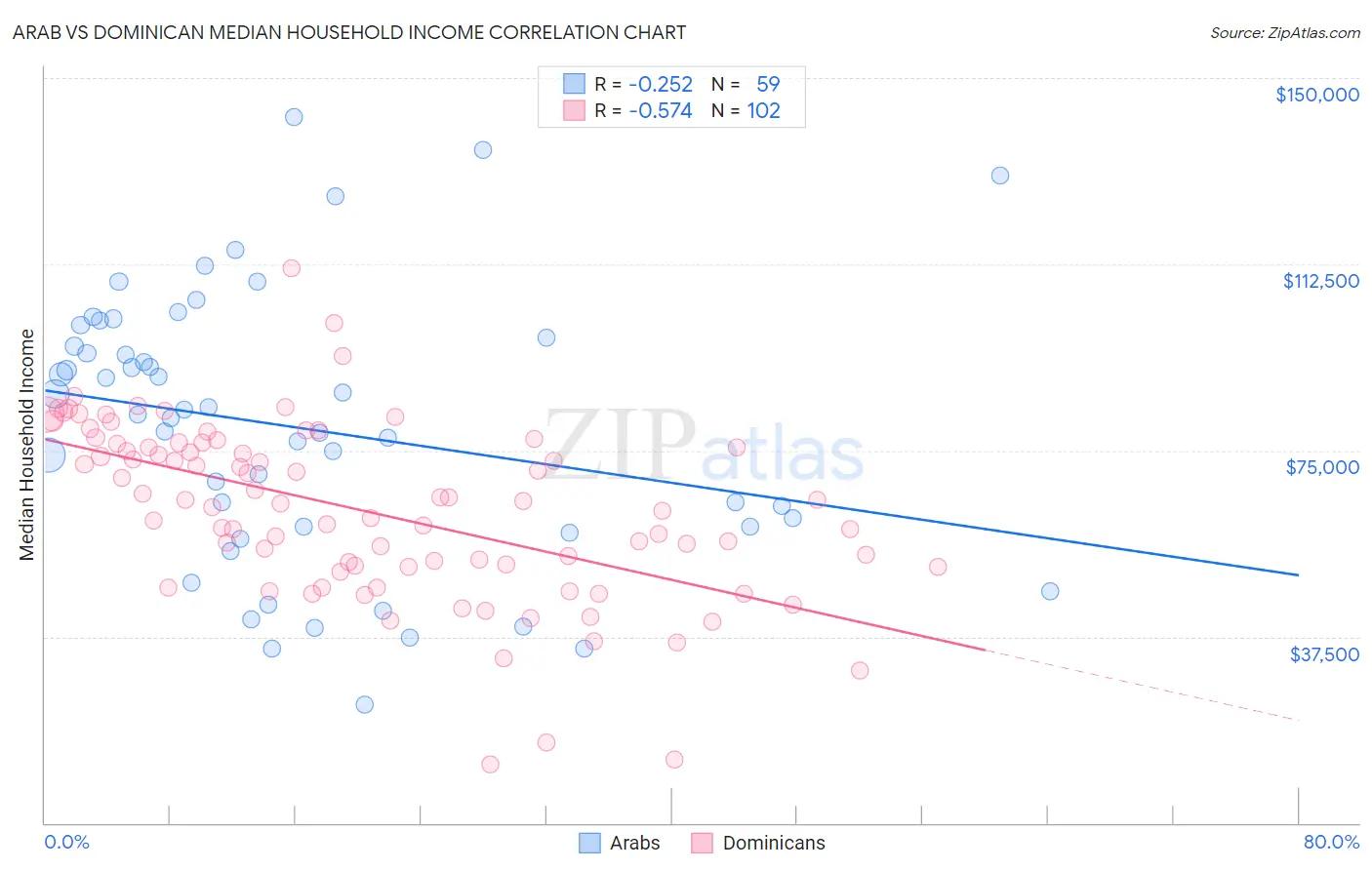 Arab vs Dominican Median Household Income