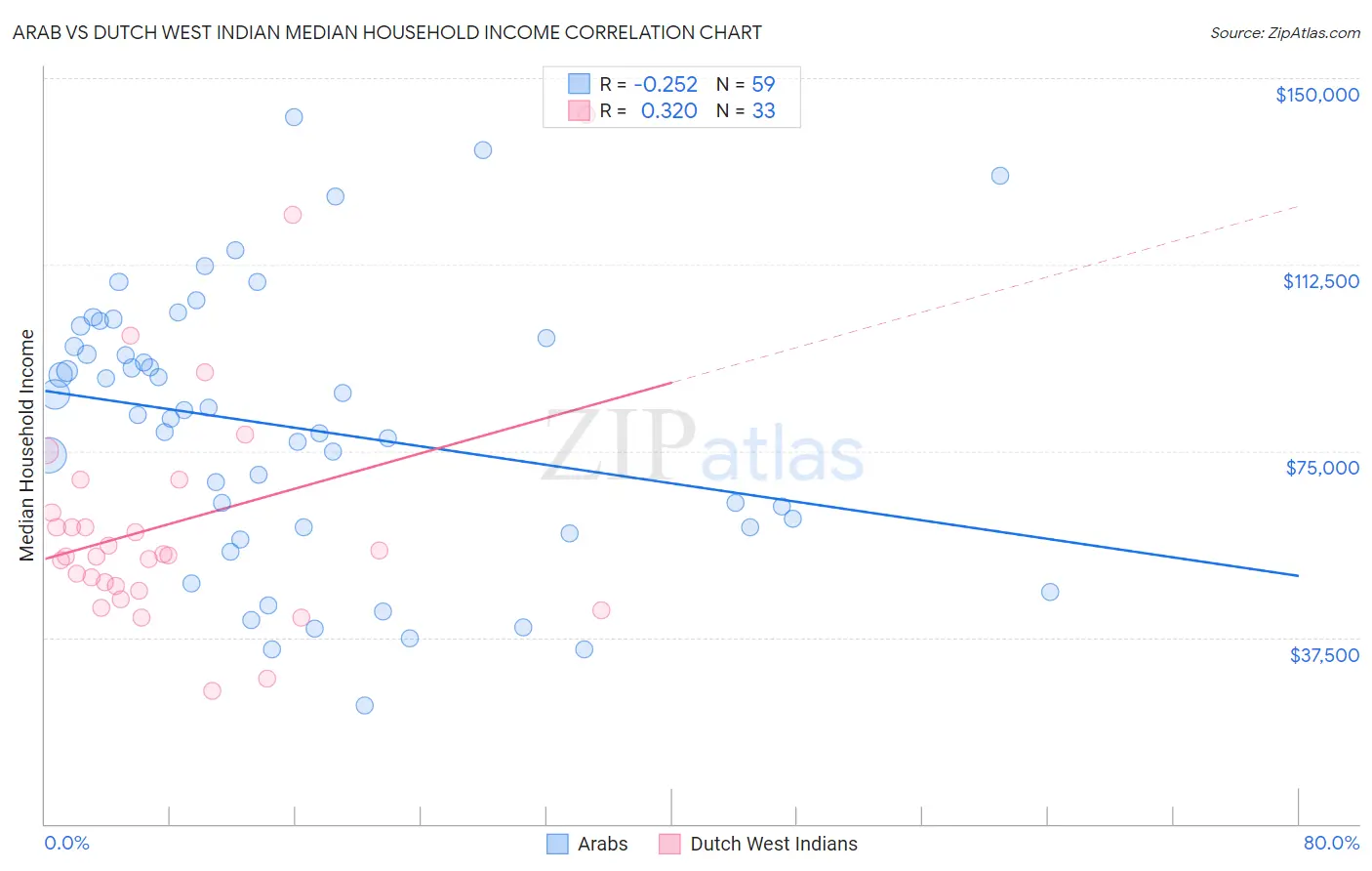 Arab vs Dutch West Indian Median Household Income