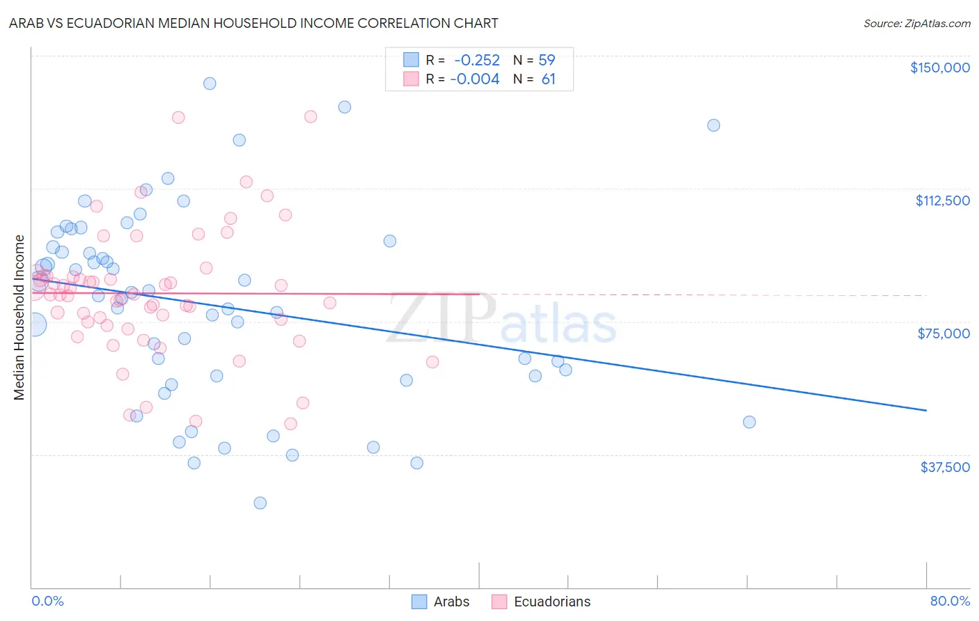 Arab vs Ecuadorian Median Household Income