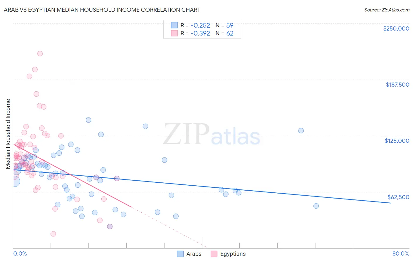 Arab vs Egyptian Median Household Income