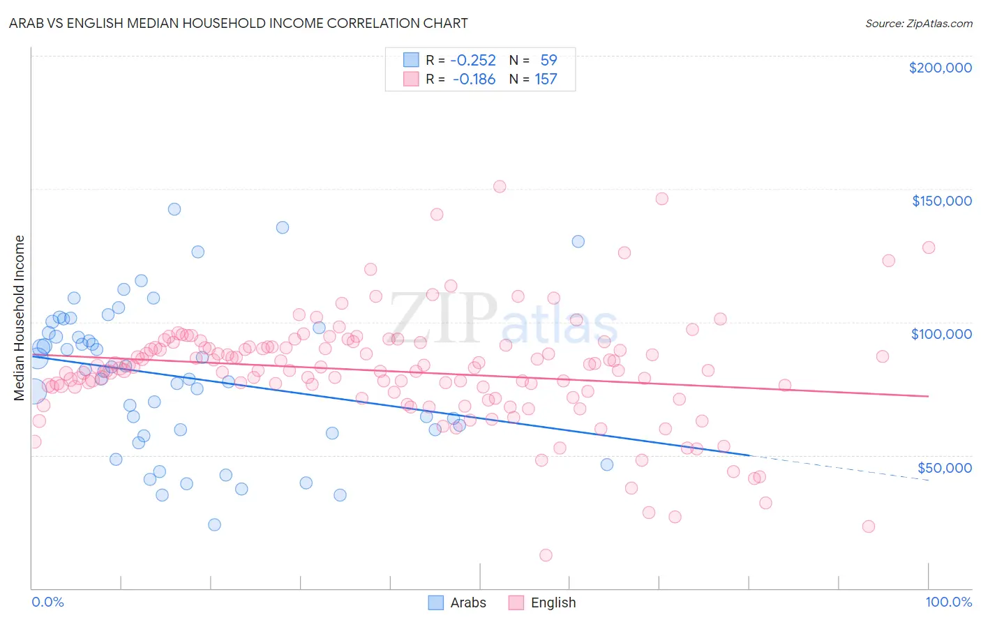 Arab vs English Median Household Income