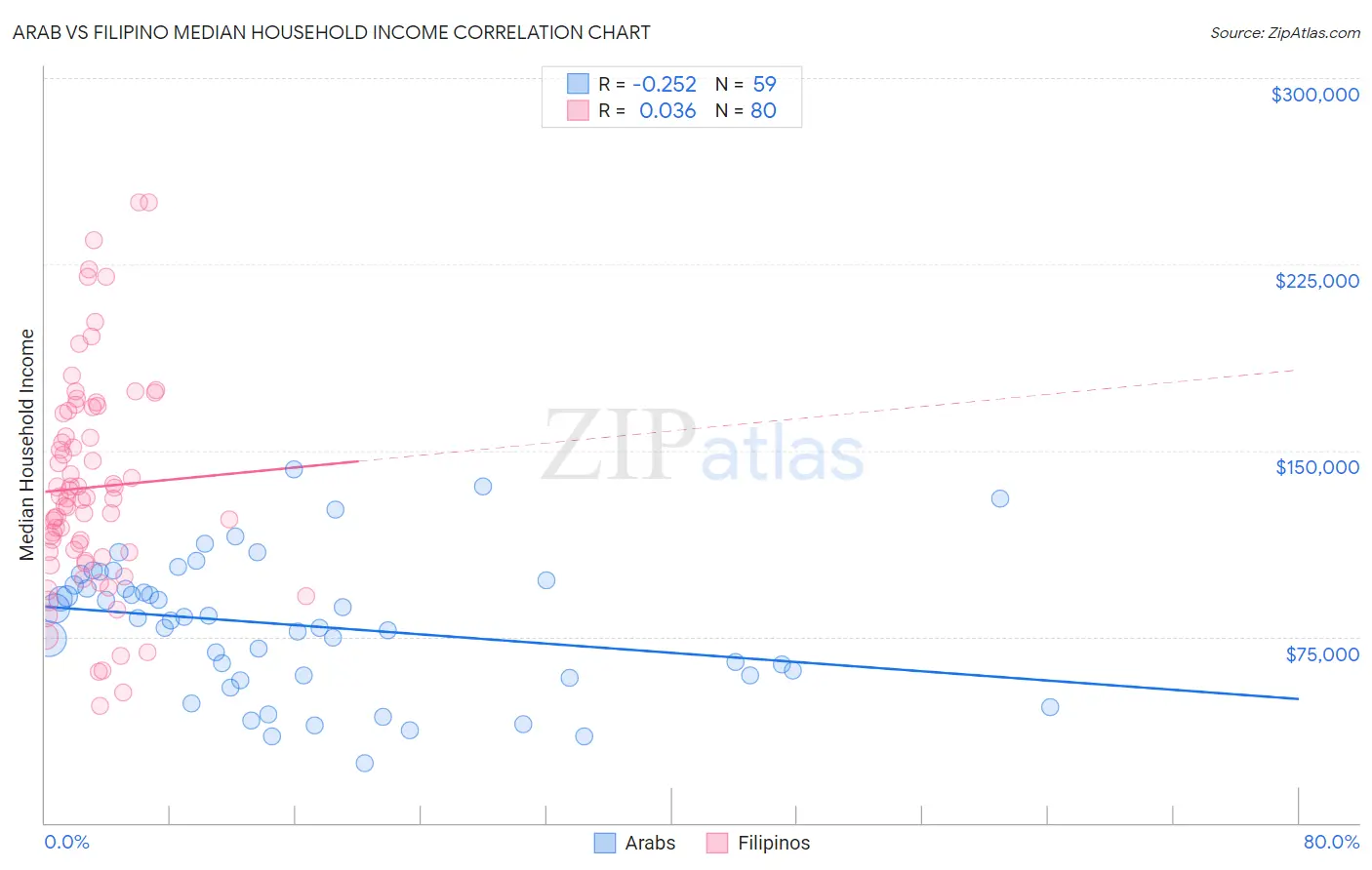 Arab vs Filipino Median Household Income