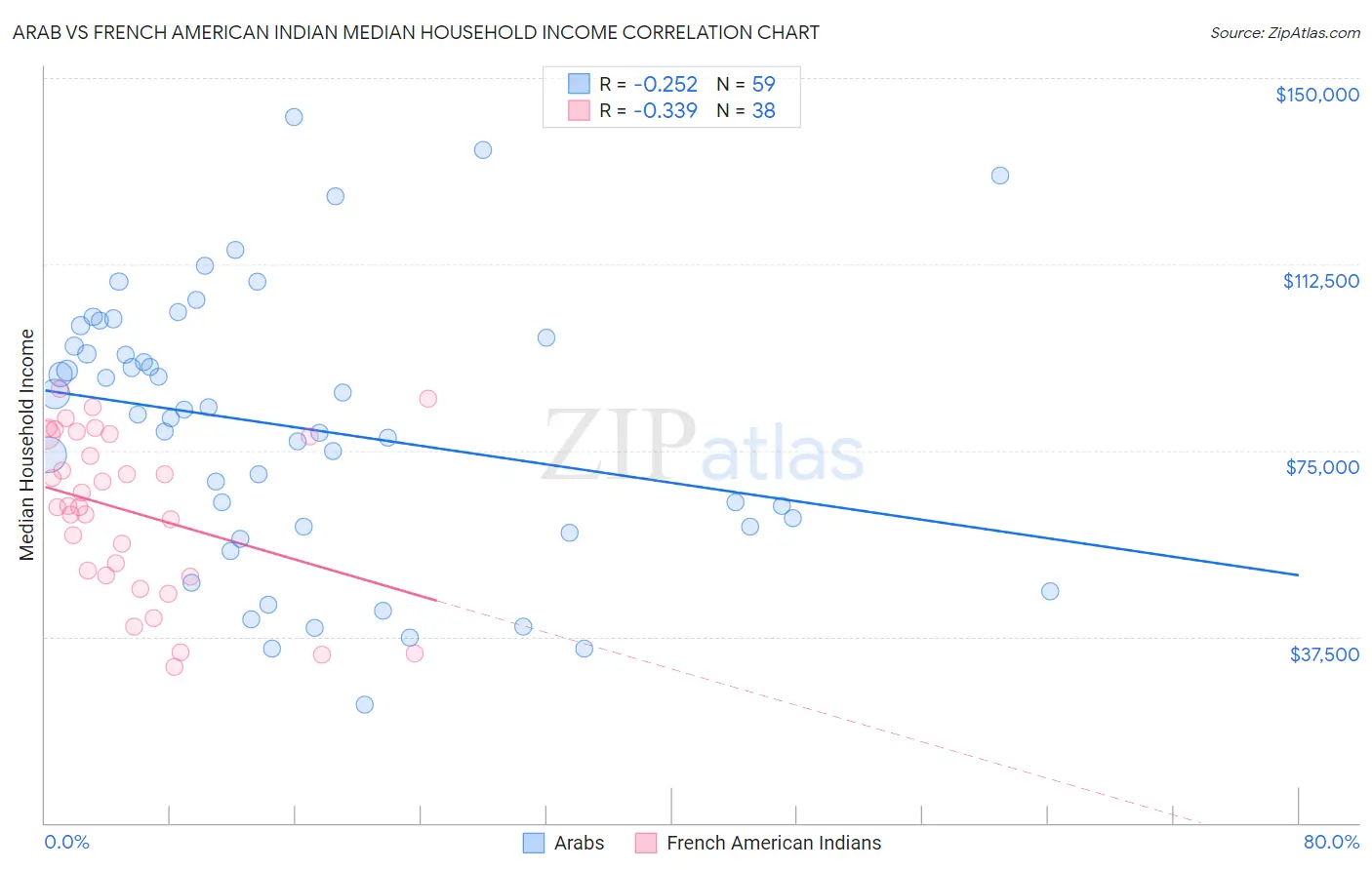 Arab vs French American Indian Median Household Income